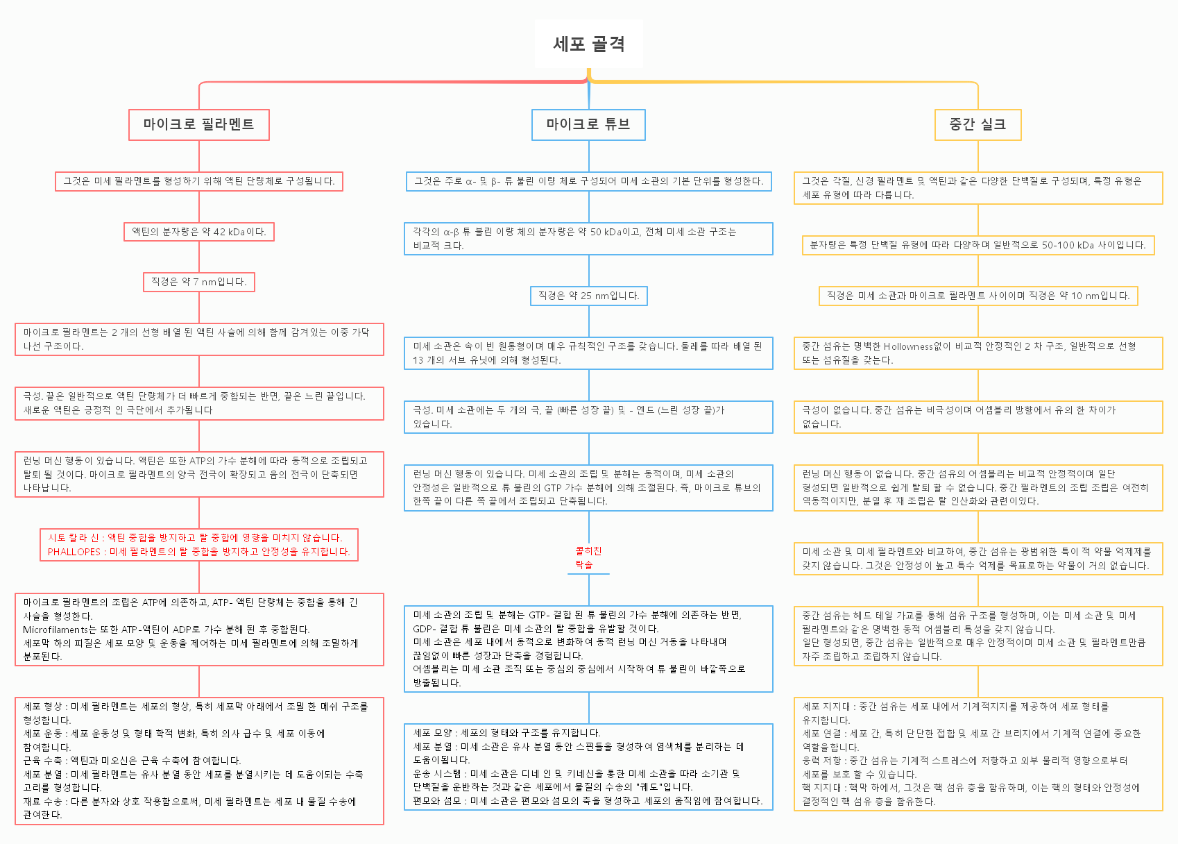 마이크로 와이어 미세 소관 사이의 와이어 비교