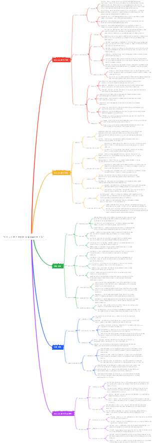 비즈니스 분석 방법론 및 실습을위한 지침