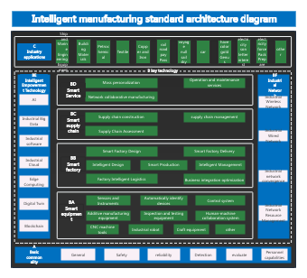 Intelligent manufacturing standard system structure diagram 