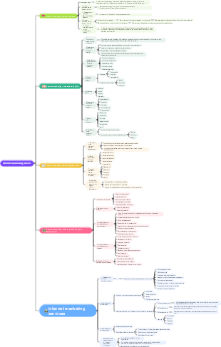 internet marketing process