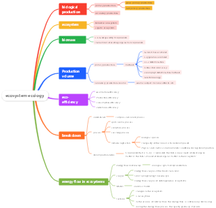 ecosystem ecology