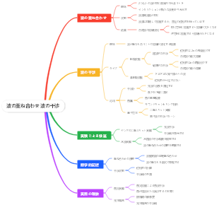 波の重ね合わせ 波の干渉