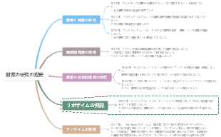 酵素の研究の歴史