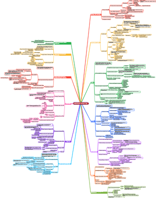 Medizinische Immunologie-Mindmap