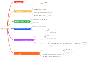 Digitale Logik-Mindmap