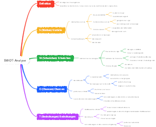 SWOT-Analyse