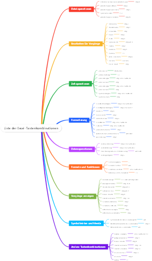 Liste der Excel-Tastenkombinationen