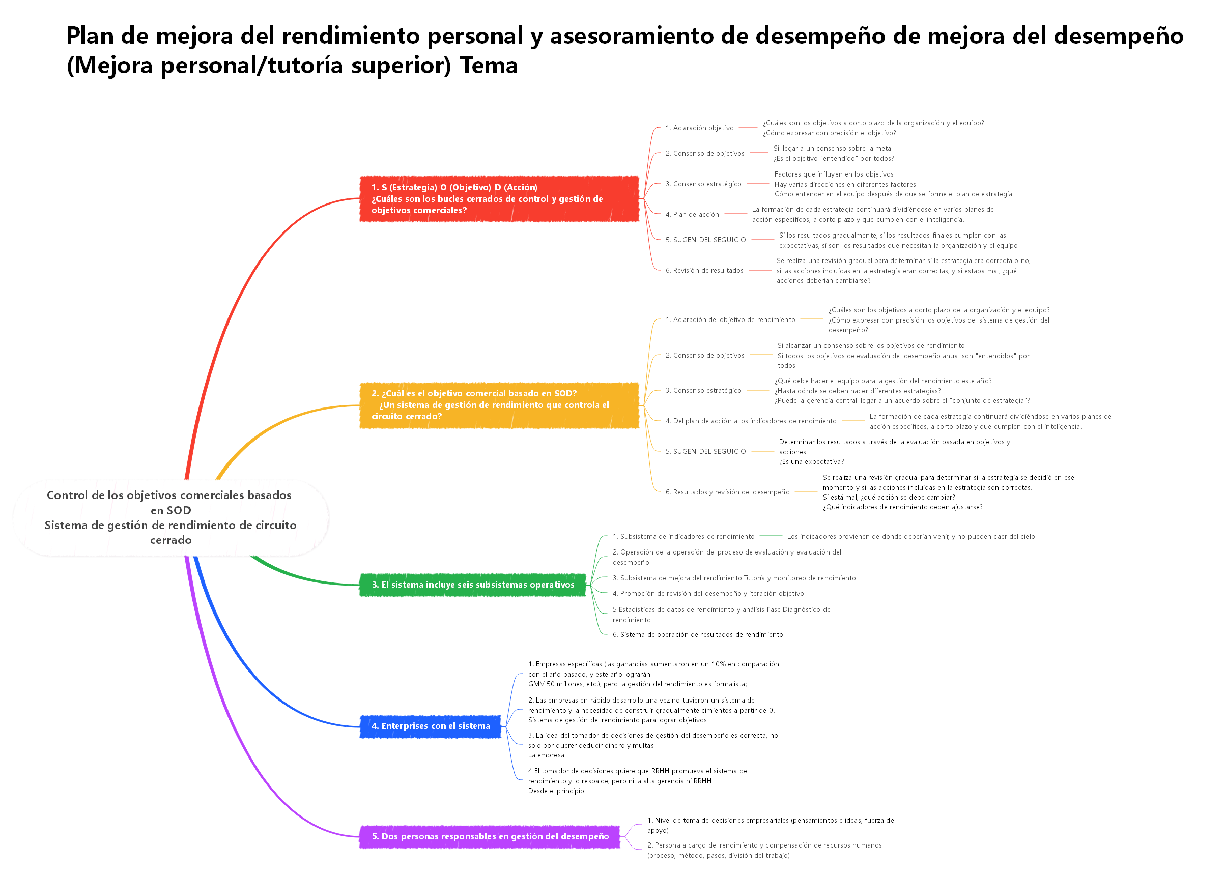 Sistema de gestión del rendimiento basado en los objetivos comerciales de SOD COMENTO CERRO COMPLE