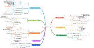 Mapa de estrategia comercial