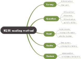 SQ3R reading method