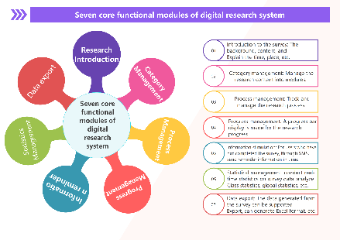 The seven core functional modules of the digital research system