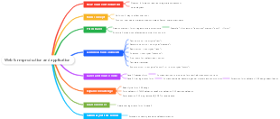 Web form production and application