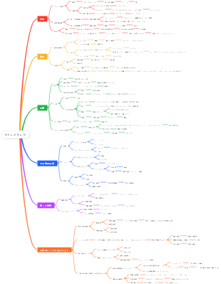 多様な知識のマインドマップ
