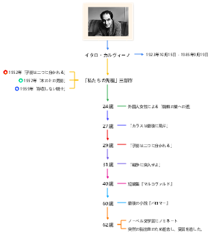 イタロ・カルヴィーノの作品