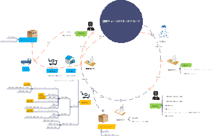 公立病院の調達管理のクローズドループ