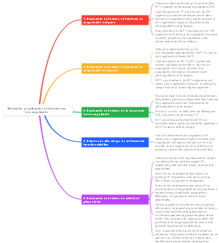 Detección y evaluación de indicadores de coagulación