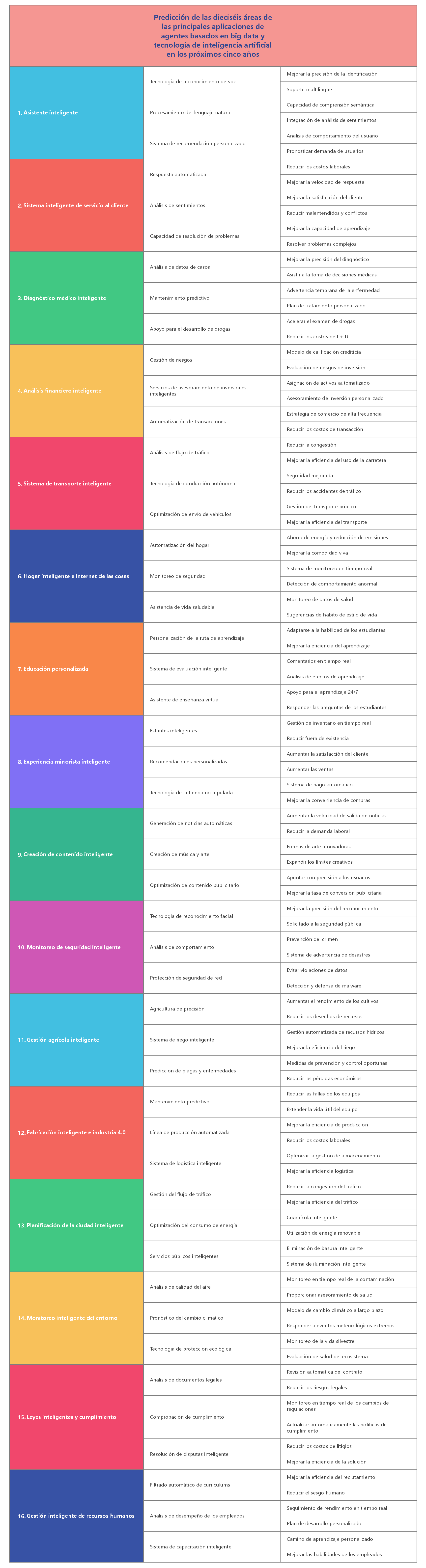  inteligencia artificial en los próximos cinco años