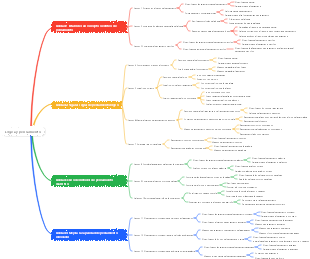 Mapa mental de lógica y mente