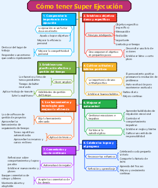 Cómo tener Super Ejecución