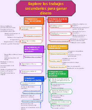 Explorar trabajos laterales