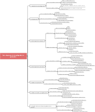 Todo el proceso de investigación de productos