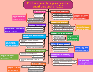Puntos clave de planificación anual personal para 2025