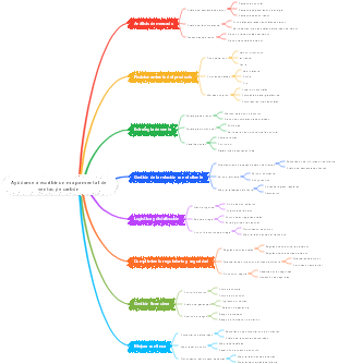 Mapa mental de ventas de carbón