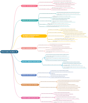 Cómo dominar el método AI