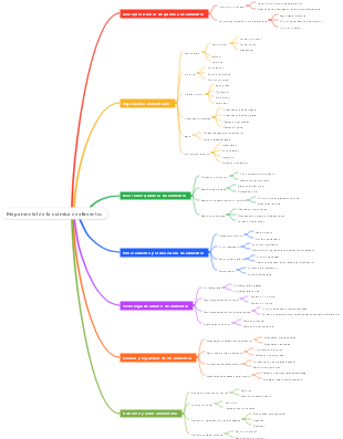 Mapa mental de la química de alimentos
