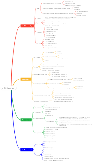 Financial Management – ​​Financing Management – ​​Debt Financing