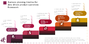 Business planning timeline for data-driven product operations framework