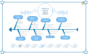 Fishbone diagram for analysis of causes of marine pollution