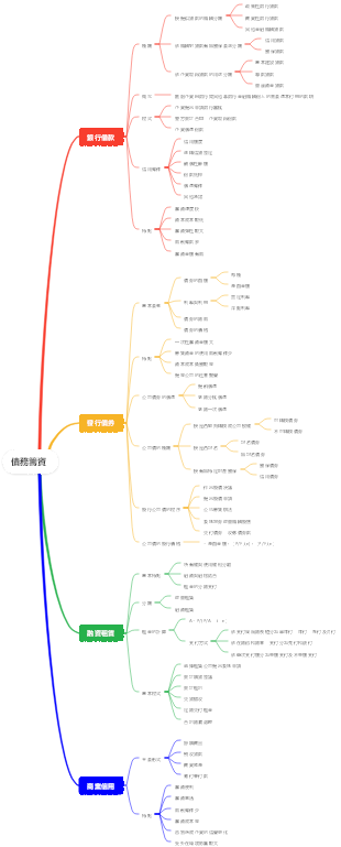 財務管理–籌資管理–債務籌資