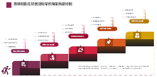 數據驅動的產品營運框架的業務規劃時間軸