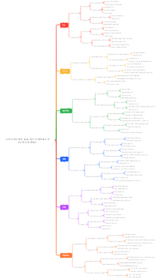 사전 안내된 탐색, 실습, 평가 및 확장을 위한 6단계 교육 흐름도