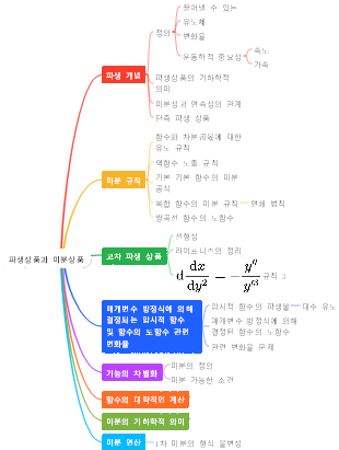 파생상품과 미분상품