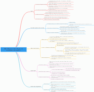 Mind Map der Grundlagen der natürlichen Geographie