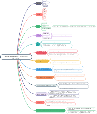 Einfache Liste von Tools und Methoden zur Qualitätsmanagements