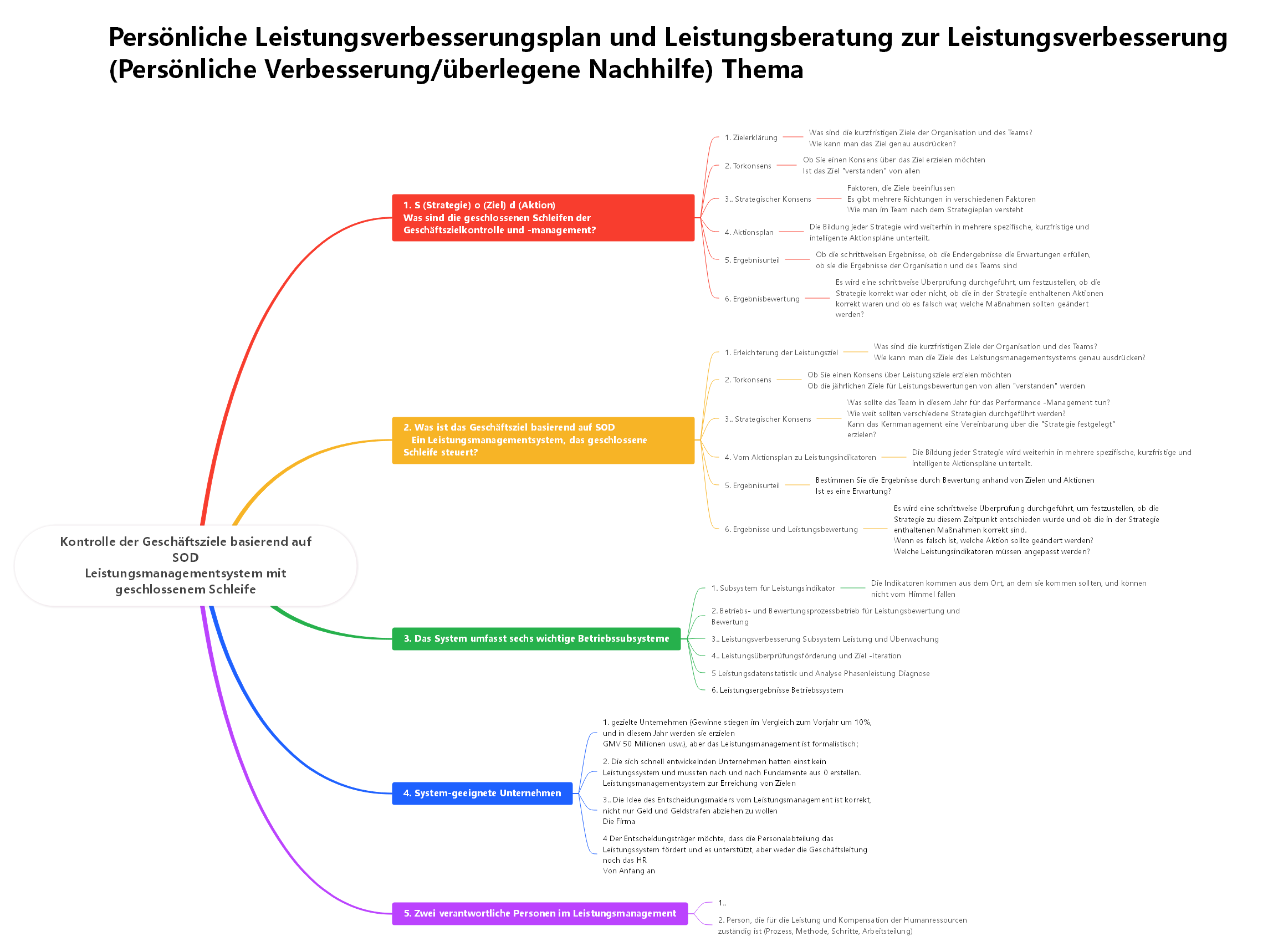 Leistungsmanagementsystem basierend auf SOD -Geschäftszielen Control Closed Loop