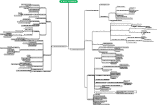 Qualitätsmanagement Mind Map