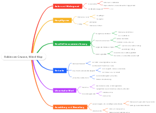 Robinson Crusoe Mind Map