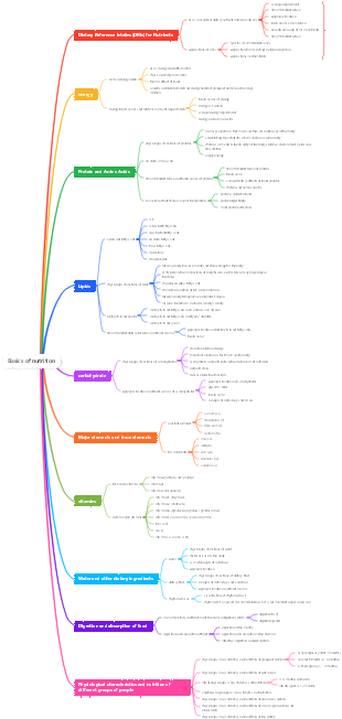 Basics of nutrition