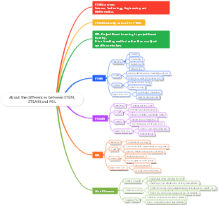 About the differences between STEM, STEAM and PBL