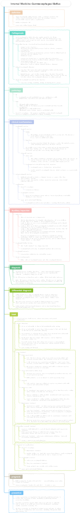 Internal Medicine-Gastroesophageal Reflux
