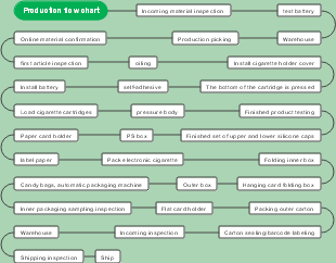 Production flow chart
