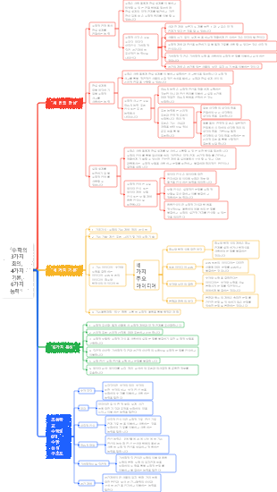 “수학의 3가지 회의, 4가지 기본, 6가지 능력”