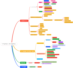 디지털피플 너겟 프로젝트