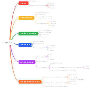 디지털 논리 마인드 맵