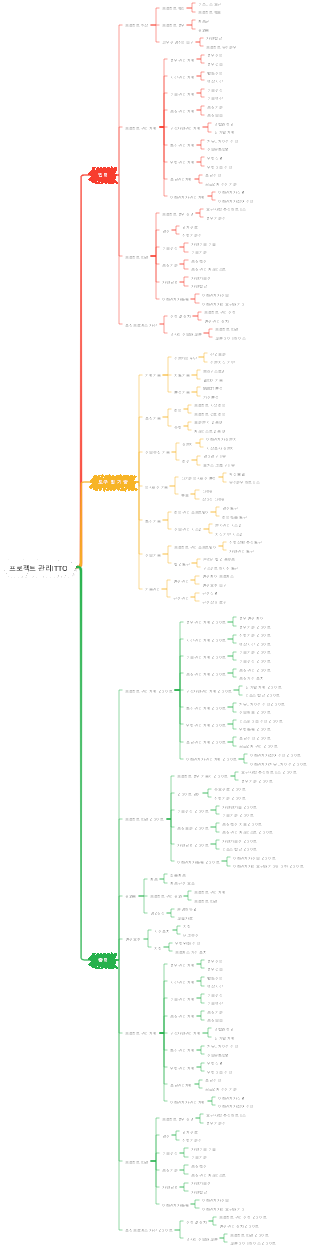 프로젝트 관리ITTO