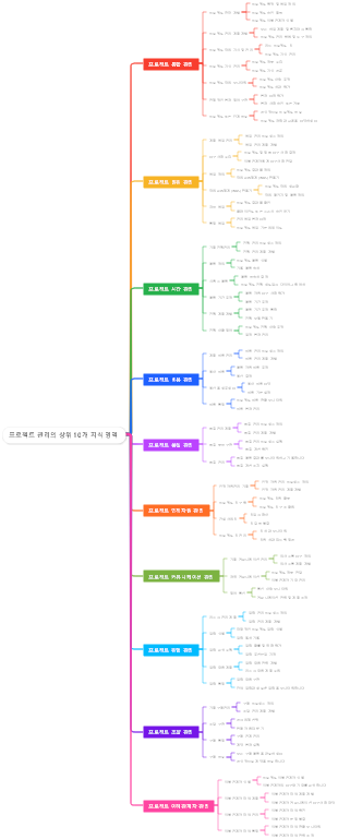 프로젝트 관리의 상위 10개 지식 영역